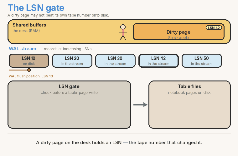 A dirty page stamped LSN 42 waits at the gate while the WAL flush crawls 10, 20, 30, then 42. The gate opens and the page writes to the table files.