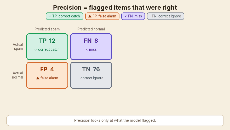 Precision uses the predicted-positive column: TP + FP