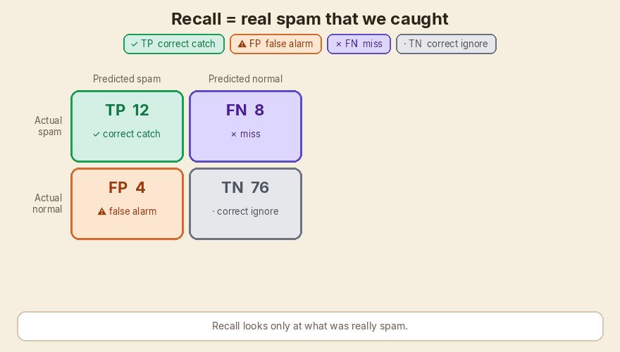 Recall uses the actually-positive row: TP + FN