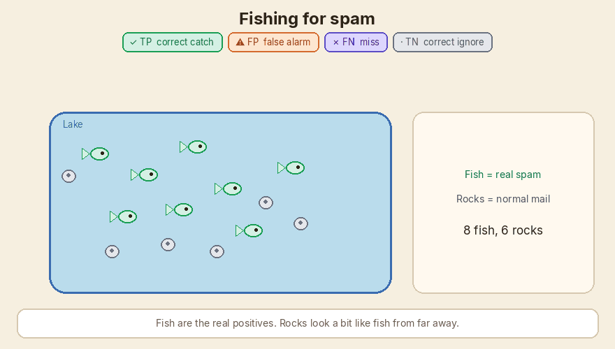 A wide net vs a small net — same lake, different trade-off