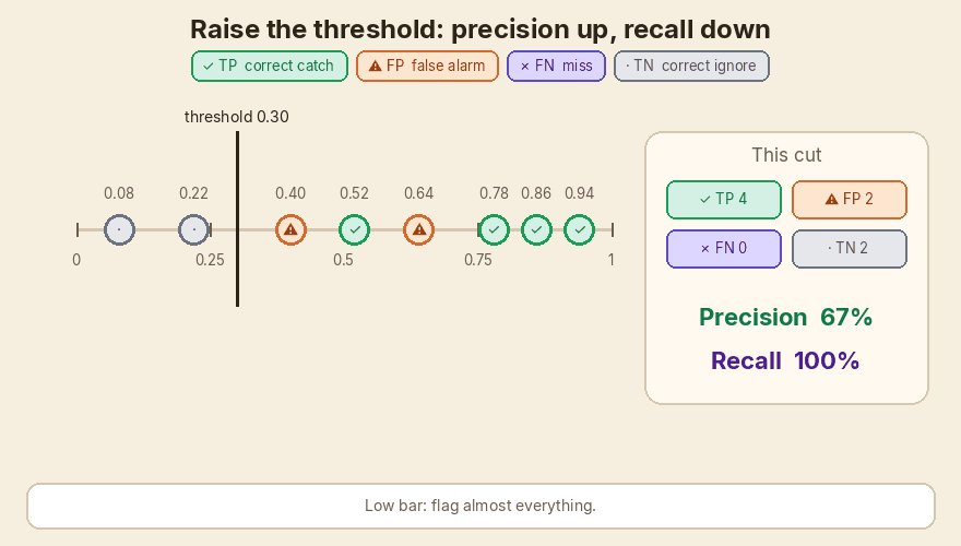 As the threshold rises, precision rises and recall falls