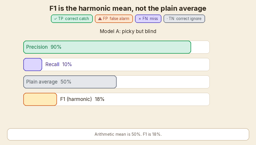 Same 50% average, very different F1