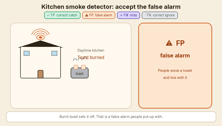 A smoke detector accepts burnt toast so it never misses a real fire.