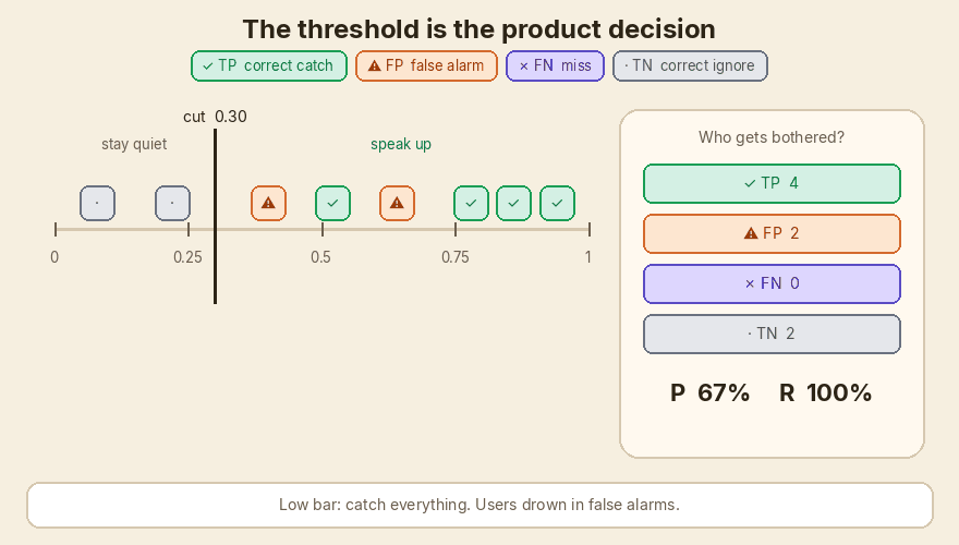 Slide the threshold: catch more, or stay quieter.