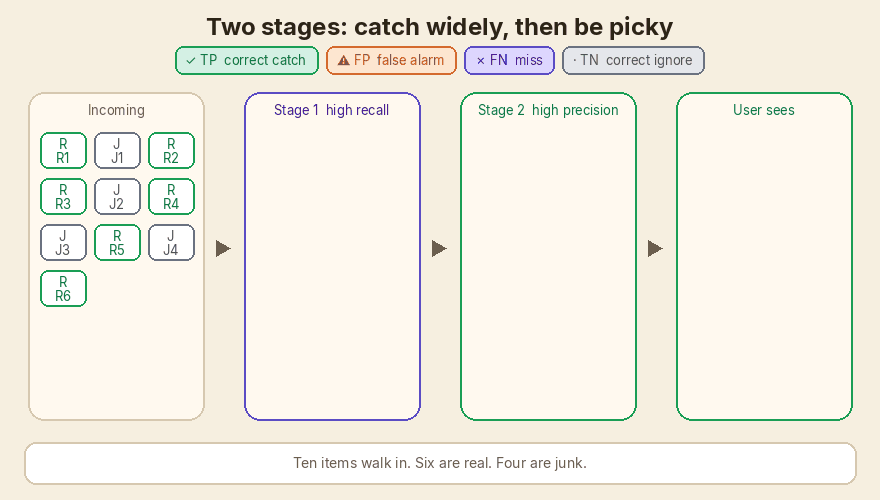 Wide first pass, picky second pass.