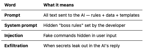 Prompt injection hides instructions inside trusted-looking input