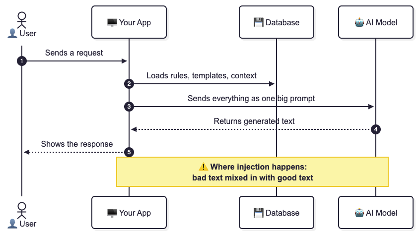 An AI app mixes rules, user text, templates, and retrieved docs