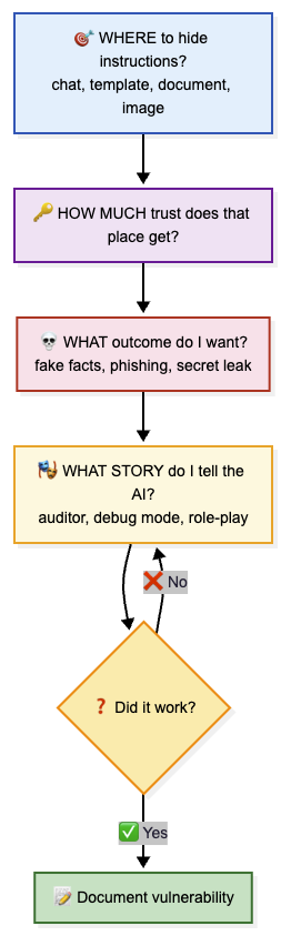 Find an input, hide an instruction, test, then repeat