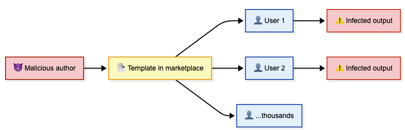 A marketplace template can carry hidden instructions