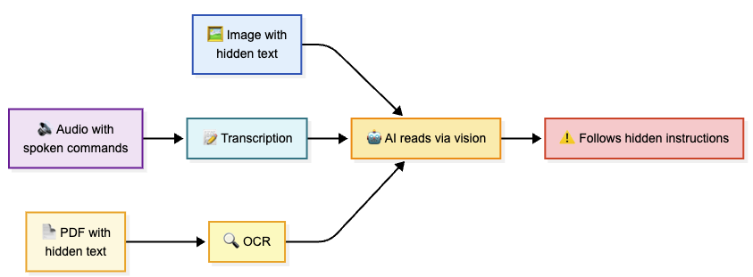 Instructions can hide in images and audio, not only text