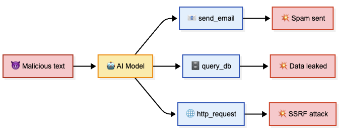 Tool access turns injected text into real-world actions