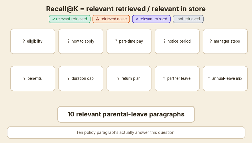 4 of 10 relevant paragraphs come back at K = 5