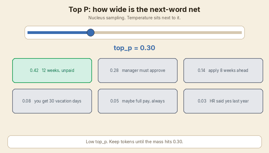 A low top_p keeps only the safest next words