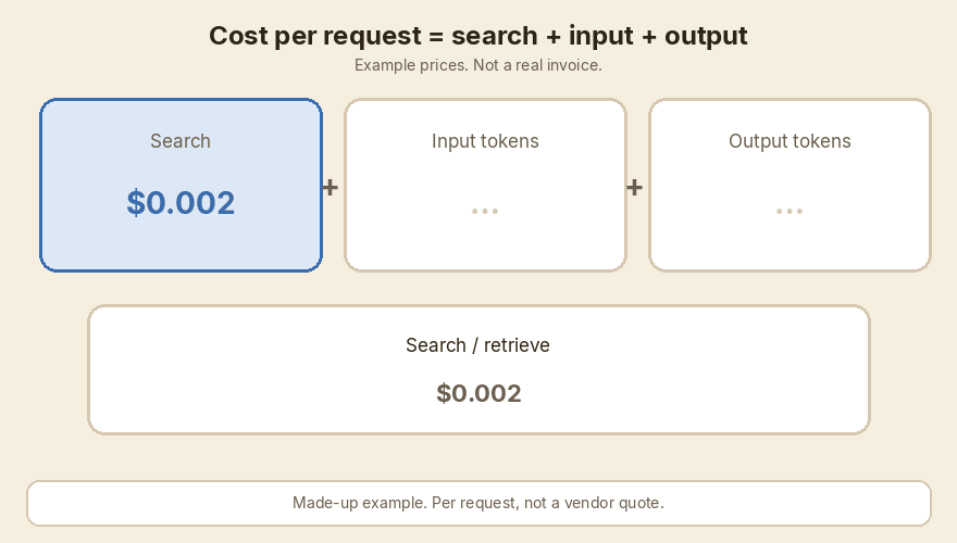 Search plus input tokens plus output tokens