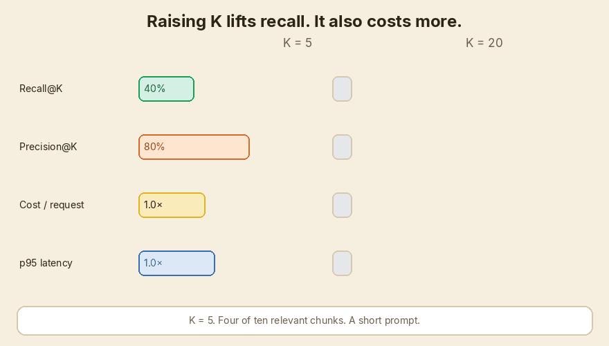 K = 20 lifts recall and also lifts cost and latency