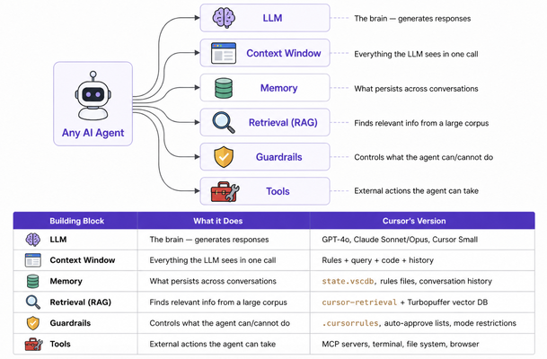 The common building blocks of an AI agent