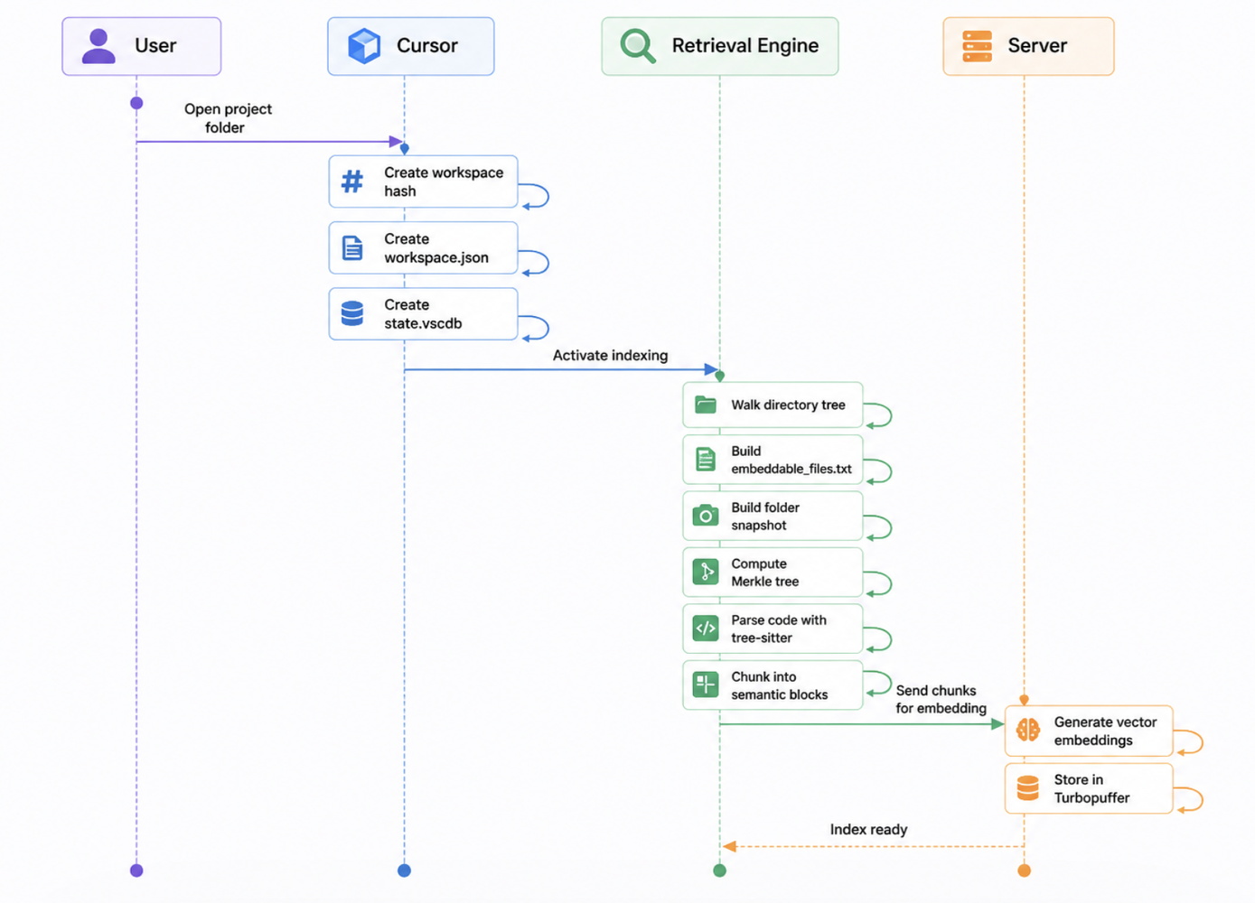 Indexing pipeline when a folder is first opened