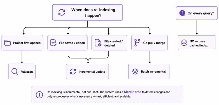 Incremental indexing after the first pass