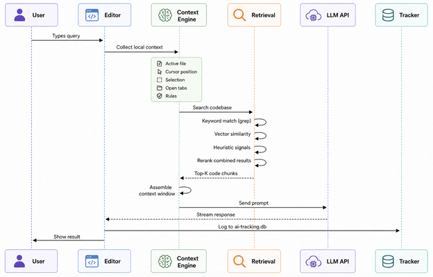 Query pipeline from the typed question to retrieval