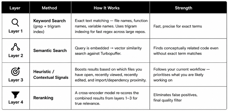 Four retrieval strategies used together