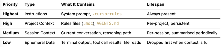 Cursor memory hierarchy by priority