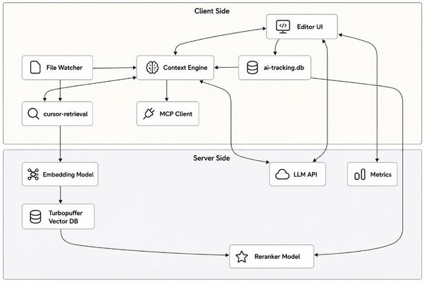 Overall Cursor agent architecture