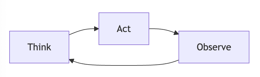 Think-Act-Observe loop in Agent mode