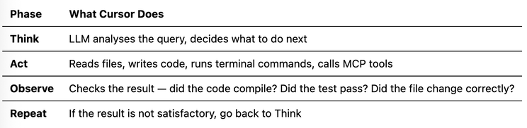 One cycle of think, act, and observe