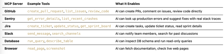 Common MCP server integrations