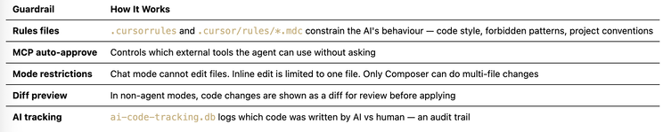 Guardrails at input, tools, modes, and output review