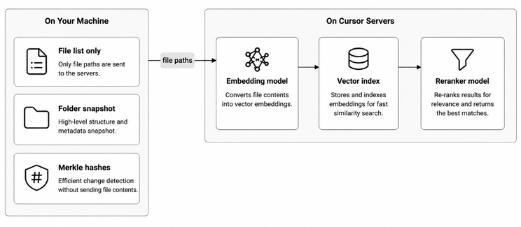 Embeddings on the server, metadata on the client