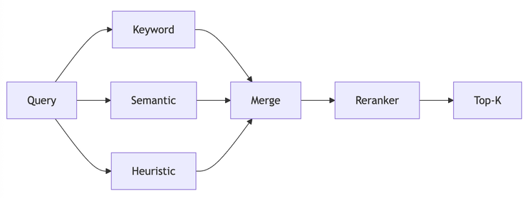Keyword, vector, heuristics, then a reranker