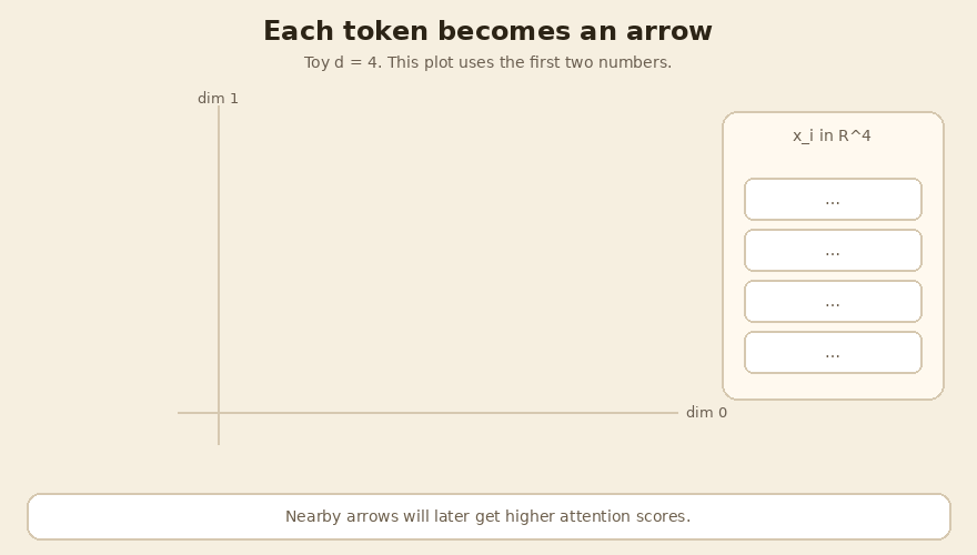 Each token is an arrow. This plot uses two of the four numbers.