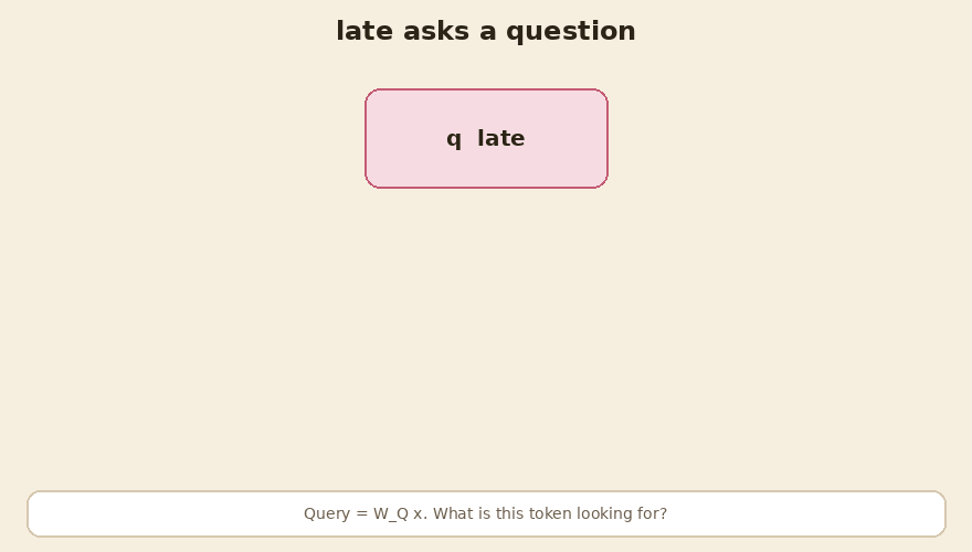 late's query meets four keys, then softmax turns scores into percentages