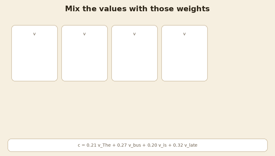 Four value lists mix into one context vector
