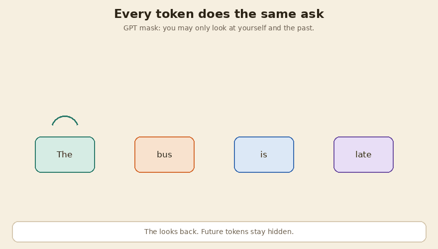 Self-attention arcs. Each token looks back, never forward.