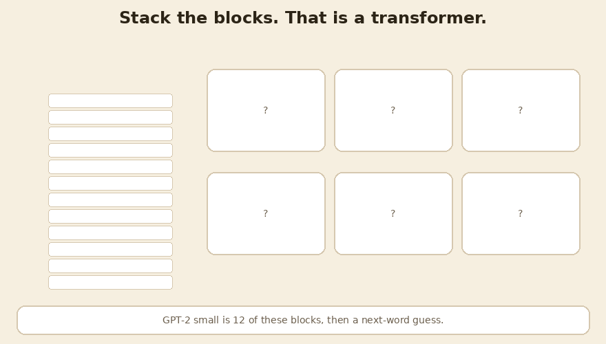 Twelve blocks stack into a transformer, then a next-word head