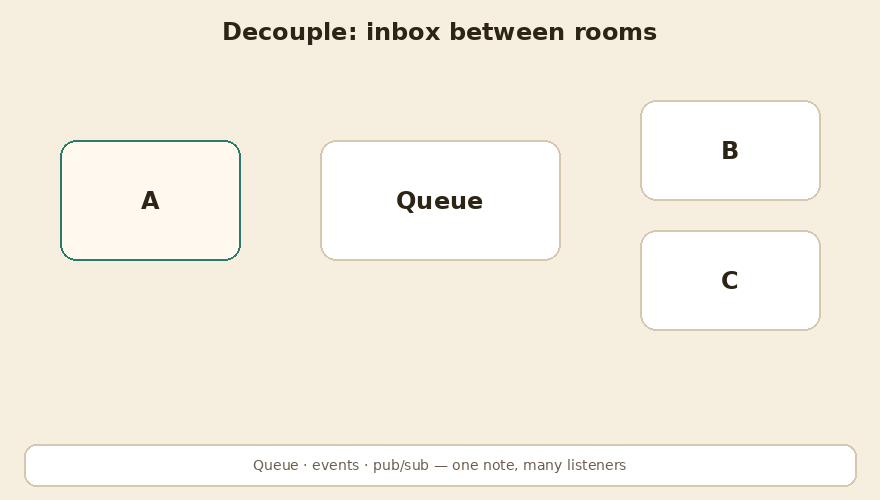 A queue between services keeps them from calling each other directly