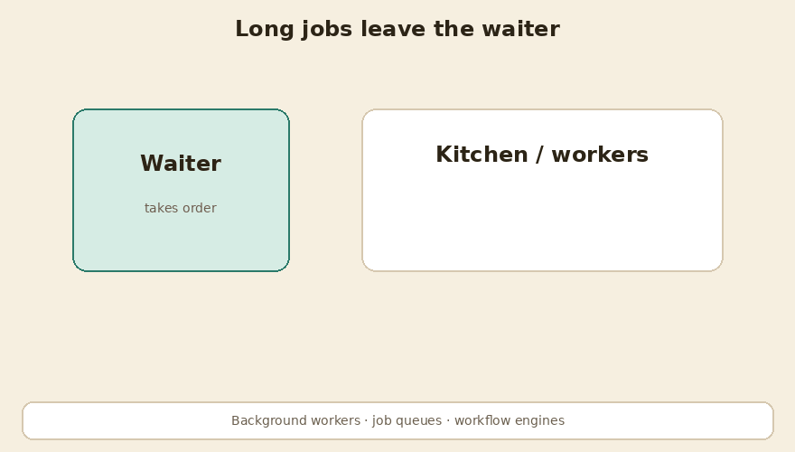 The request returns; the worker finishes later
