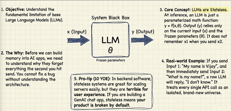 A base LLM is stateless unless the app resends prior context