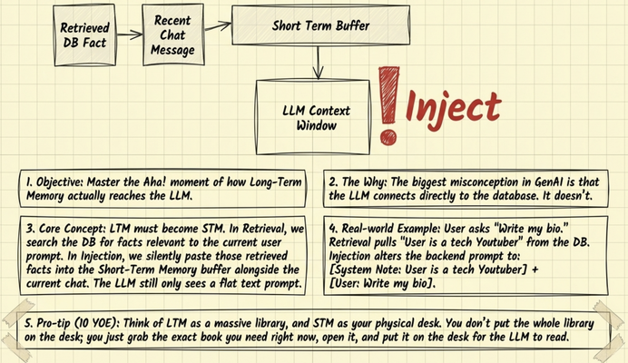 Retrieve facts, mix with short-term context, send one prompt