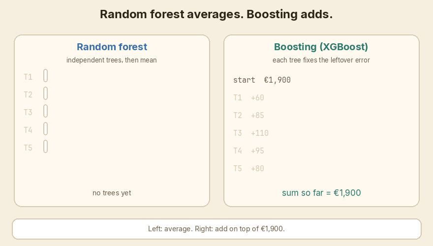 Random forest averages independent trees. Boosting adds them in sequence.