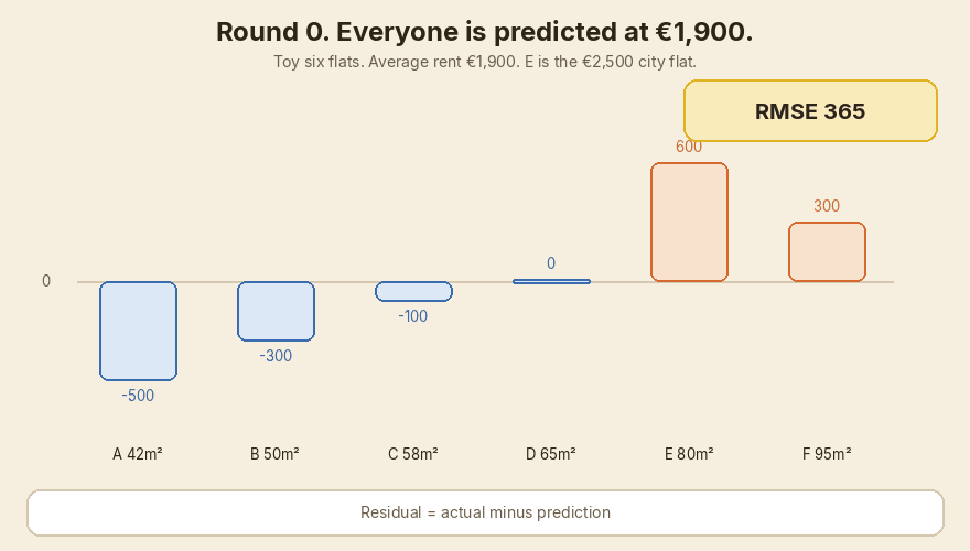 Residuals shrink round by round. RMSE falls even when two flats get worse.