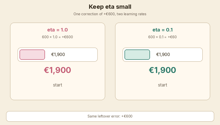 eta 1.0 jumps by €600. eta 0.1 adds €60 at a time.