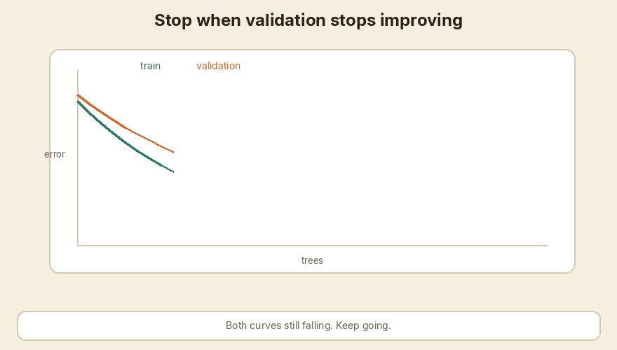 Training error keeps falling. Validation error rises after the best iteration.