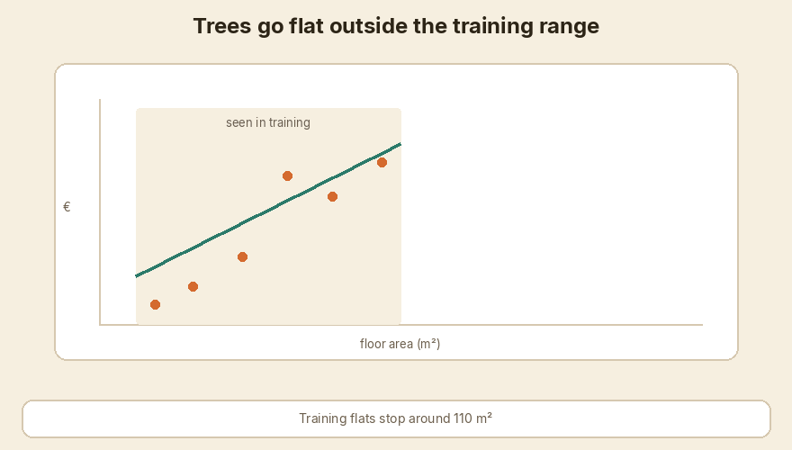 Beyond the largest training floor area, the XGBoost prediction goes flat.
